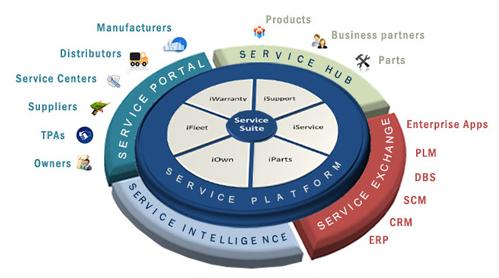 4CS Service LifeCycle Management