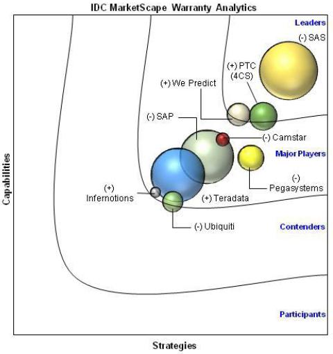 IDC warranty analytics chart