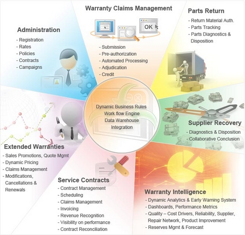 Tavant Warranty Modules