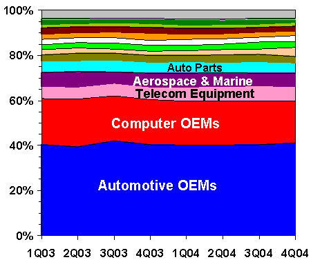 as % of total