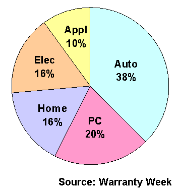 extended warranty pie chart