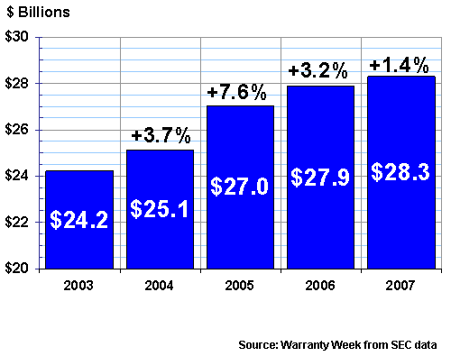 Warranty Claims Paid, 2003-2007