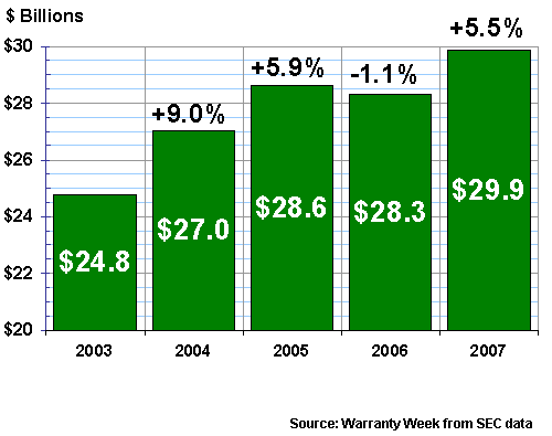 Accruals per Year, 2003-2007