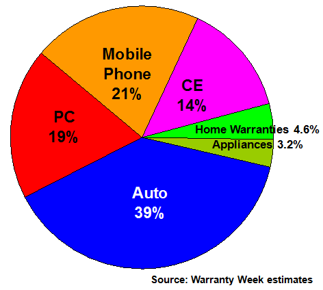 US Service Contract Industry, 2013