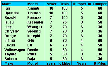 Car Warranty Comparison Chart