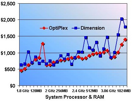 Dell Desktop Comparison Chart