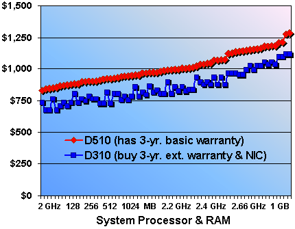 compaq evo d510 convertible minitower. Evo D510