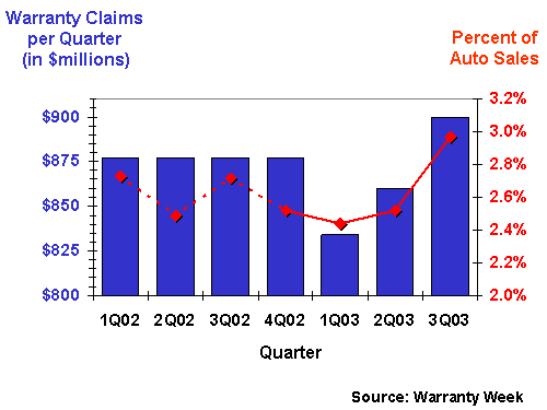 http://www.warrantyweek.com/library/ww20031117/ford-per-quarter.gif