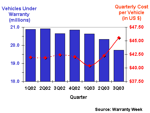 http://www.warrantyweek.com/library/ww20031117/ford-per-vehicle.gif