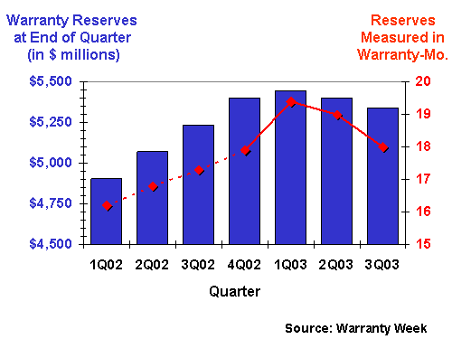 http://www.warrantyweek.com/library/ww20031117/ford-reserves.gif