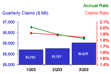 total warranty claims