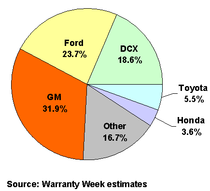 US auto warranty claims