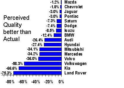 perceived better than actual