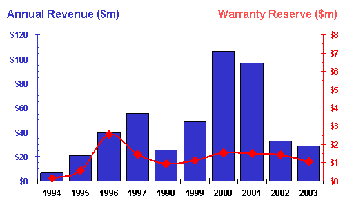 http://www.warrantyweek.com/library/ww20040203/trikon-10.gif