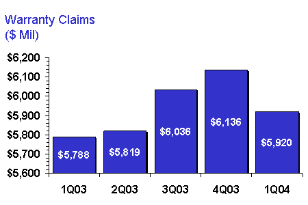 http://www.warrantyweek.com/library/ww20040615/claims.gif