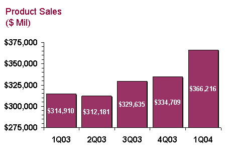 http://www.warrantyweek.com/library/ww20040615/sales.gif