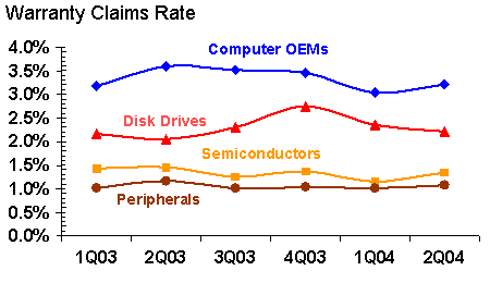 http://www.warrantyweek.com/library/ww20040824/oems.gif