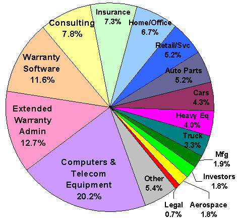 industries