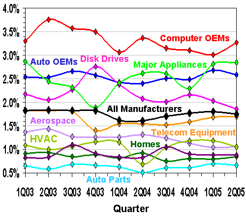 as a % of product sales