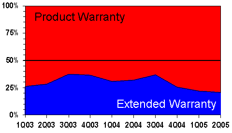 http://www.warrantyweek.com/library/ww20051025/apple-area.gif