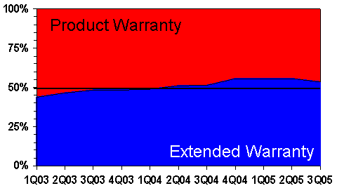 http://www.warrantyweek.com/library/ww20051025/dell-area.gif