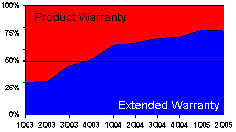 http://www.warrantyweek.com/library/ww20051025/gateway-area.gif