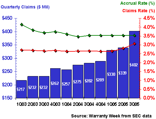 Dell Sales Chart