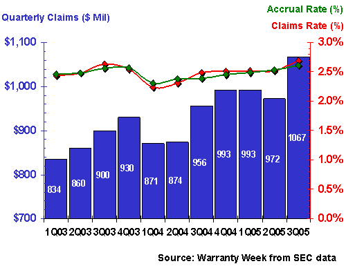 http://www.warrantyweek.com/library/ww20051115/ford.gif