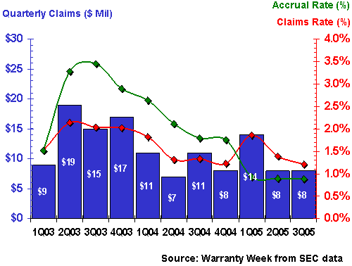 http://www.warrantyweek.com/library/ww20051129/general.gif