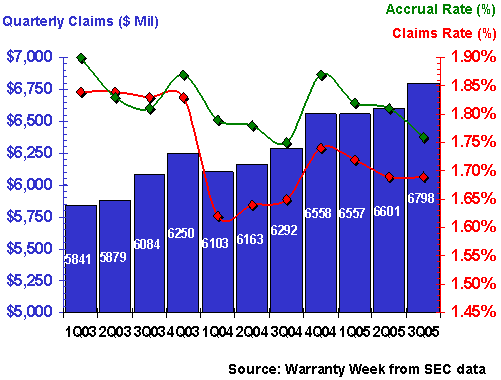 http://www.warrantyweek.com/library/ww20060110/claims.gif