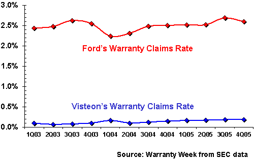 http://www.warrantyweek.com/library/ww20060425/ford.gif