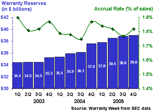 http://www.warrantyweek.com/library/ww20060509/fig1.gif