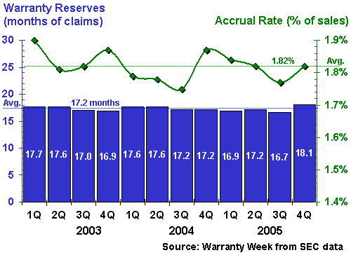 http://www.warrantyweek.com/library/ww20060509/fig2.gif