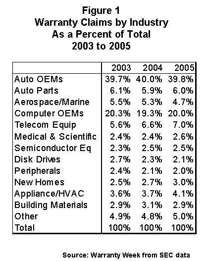 http://www.warrantyweek.com/library/ww20060523/fig1a.gif