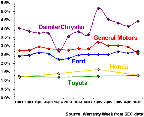 http://www.warrantyweek.com/library/ww20060620/fig1.gif