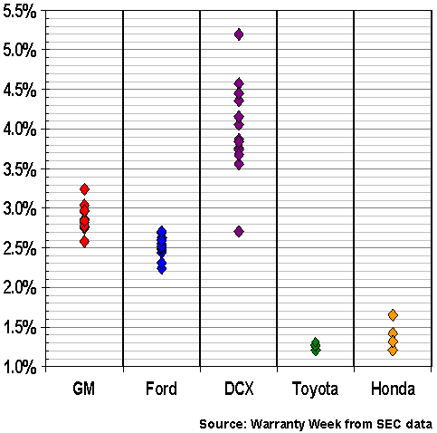 http://www.warrantyweek.com/library/ww20060620/fig2.gif