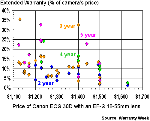 Canon EOS 30D