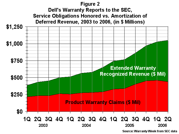 Claims vs. Extended Warranty