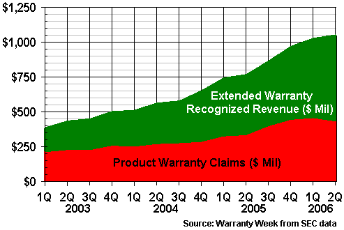 Claims vs. Extended Warranty