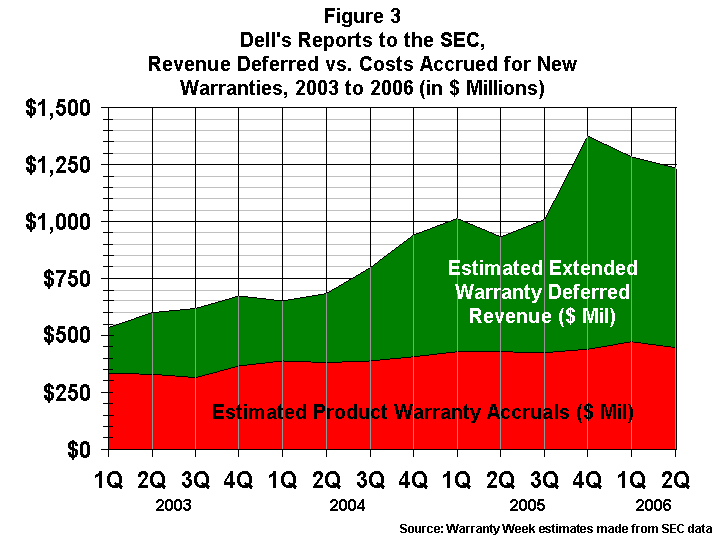 Claims vs. Extended Warranty