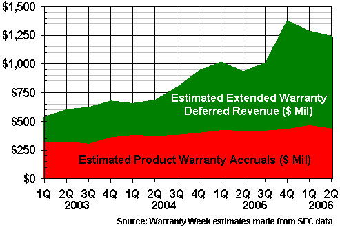 Accruals vs. Extended Warranty