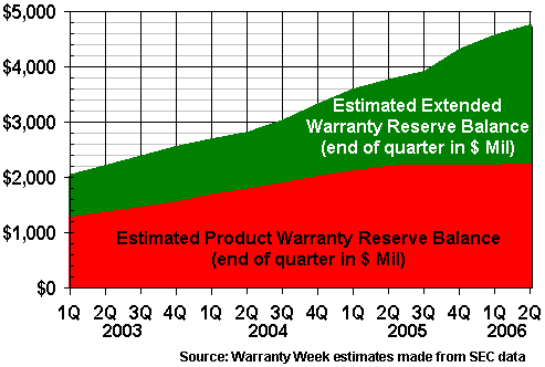 Basic vs. Extended Warranty Balance