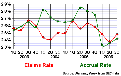 Automotive Industry