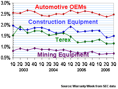 Terex Warranty Reserve