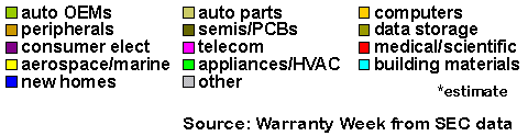 Terex Warranty Reserve