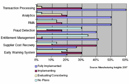 Source: Manufacturing Insights