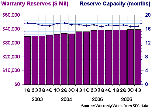 Warranty Reserves