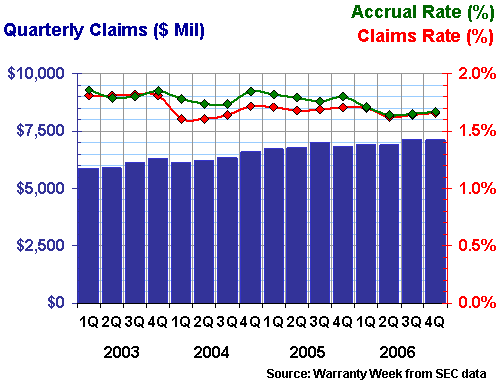 Warranty Claims and Accruals