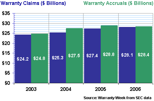 Warranty Claims and Accruals per Year