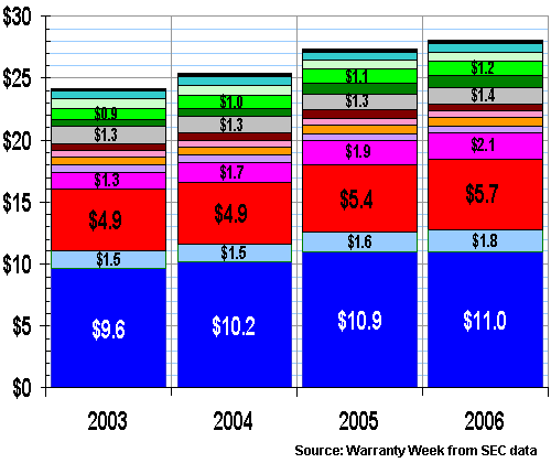 Warranty Claims by Industry